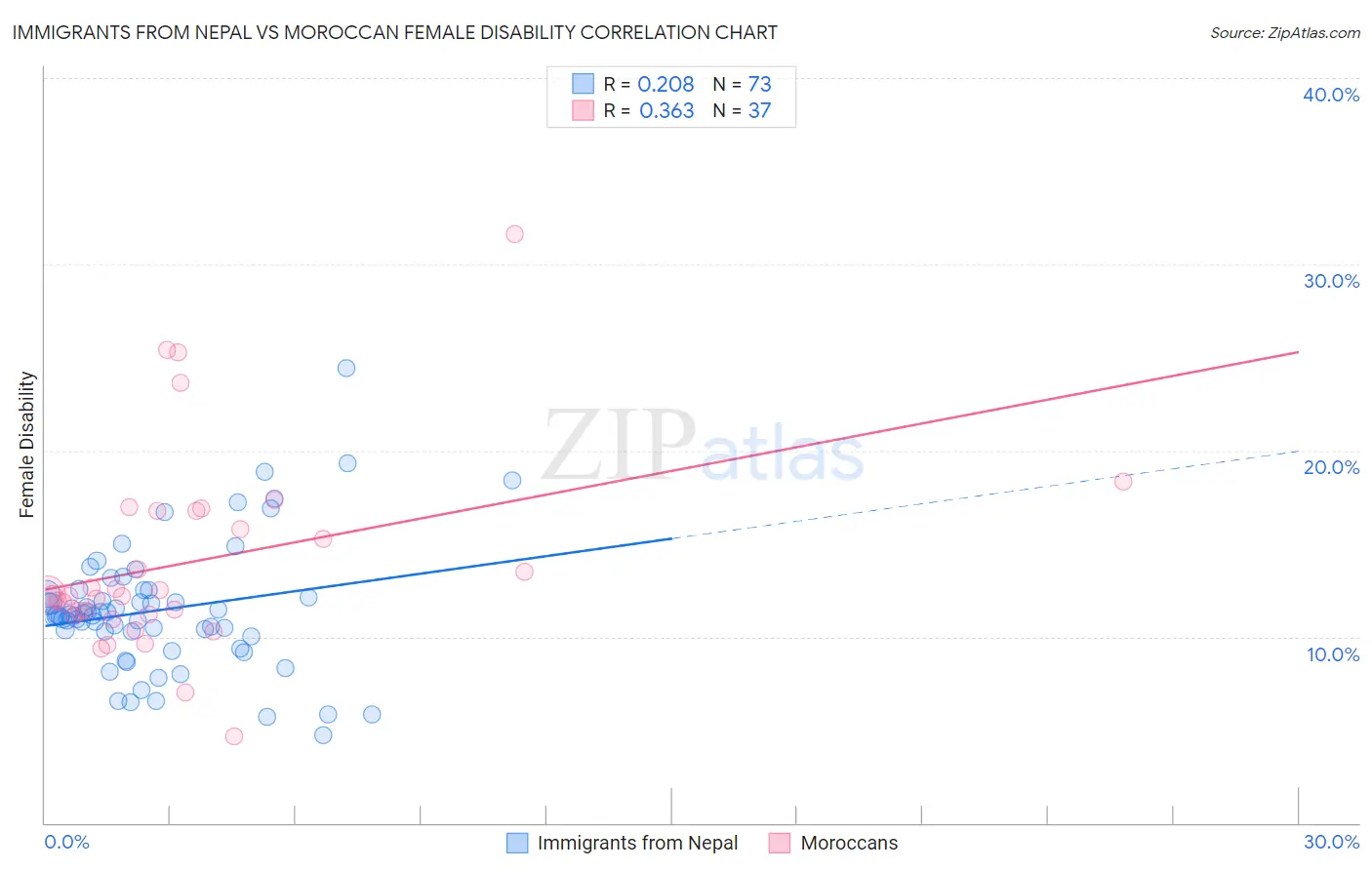 Immigrants from Nepal vs Moroccan Female Disability