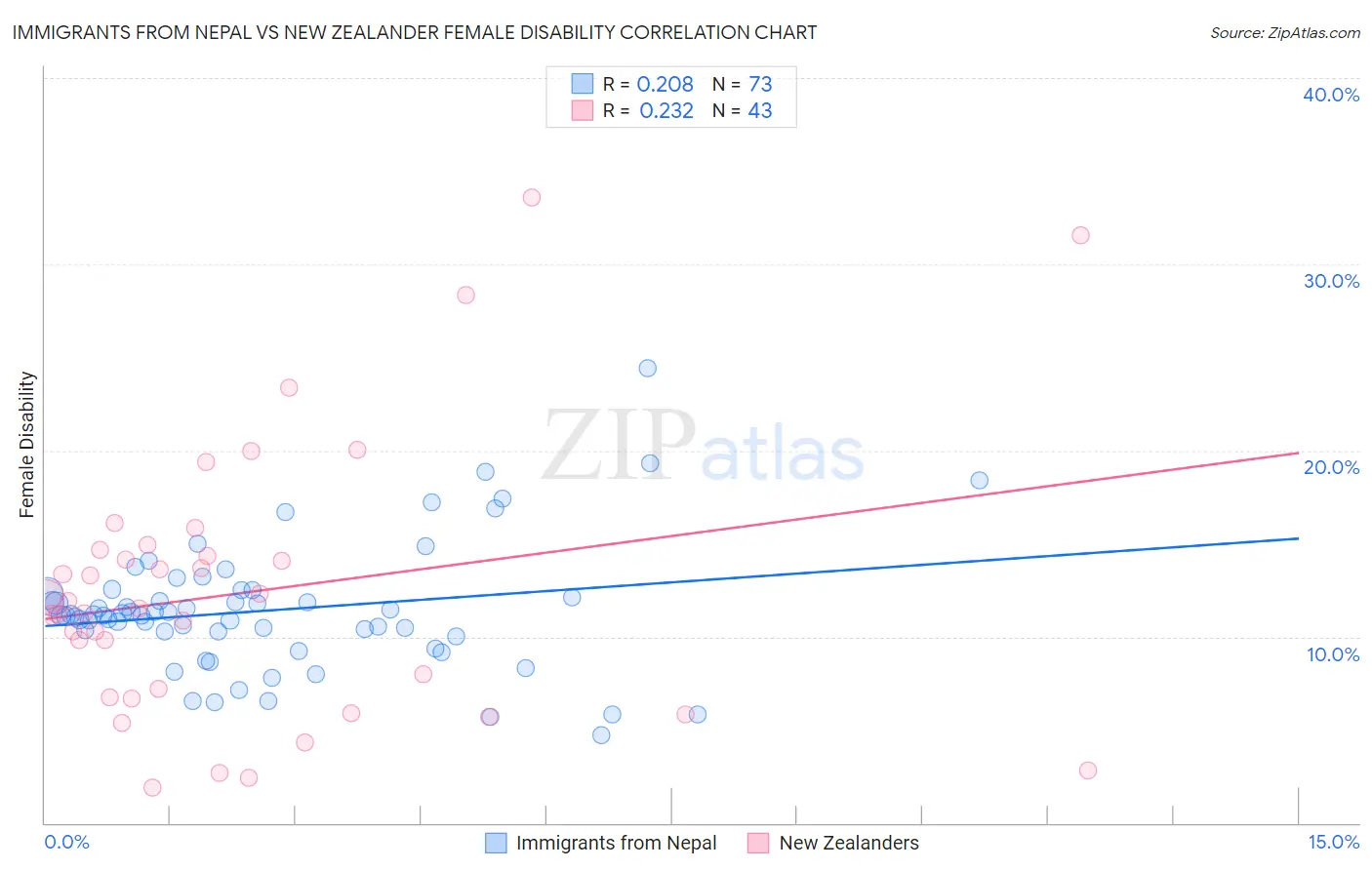Immigrants from Nepal vs New Zealander Female Disability