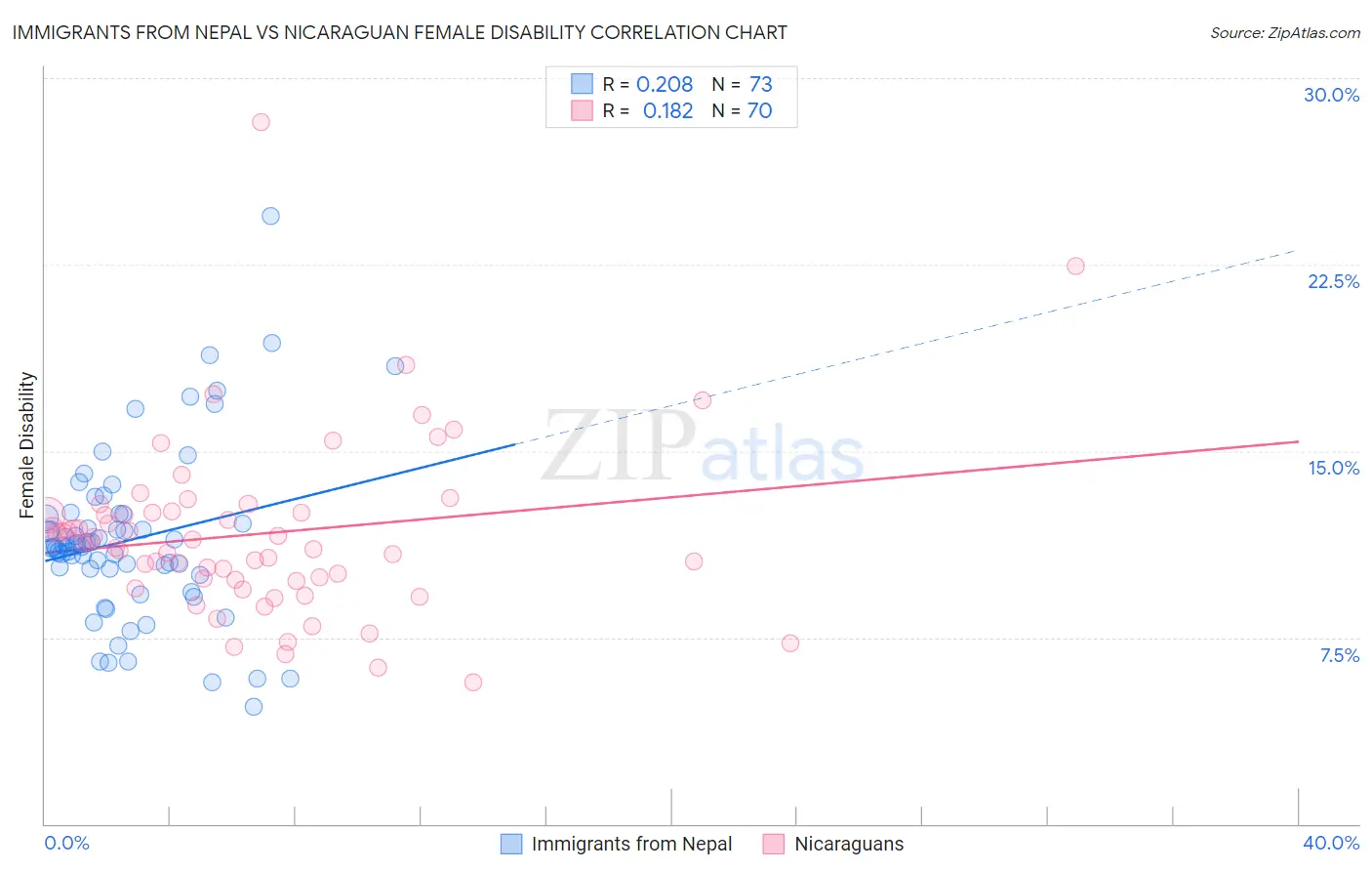 Immigrants from Nepal vs Nicaraguan Female Disability