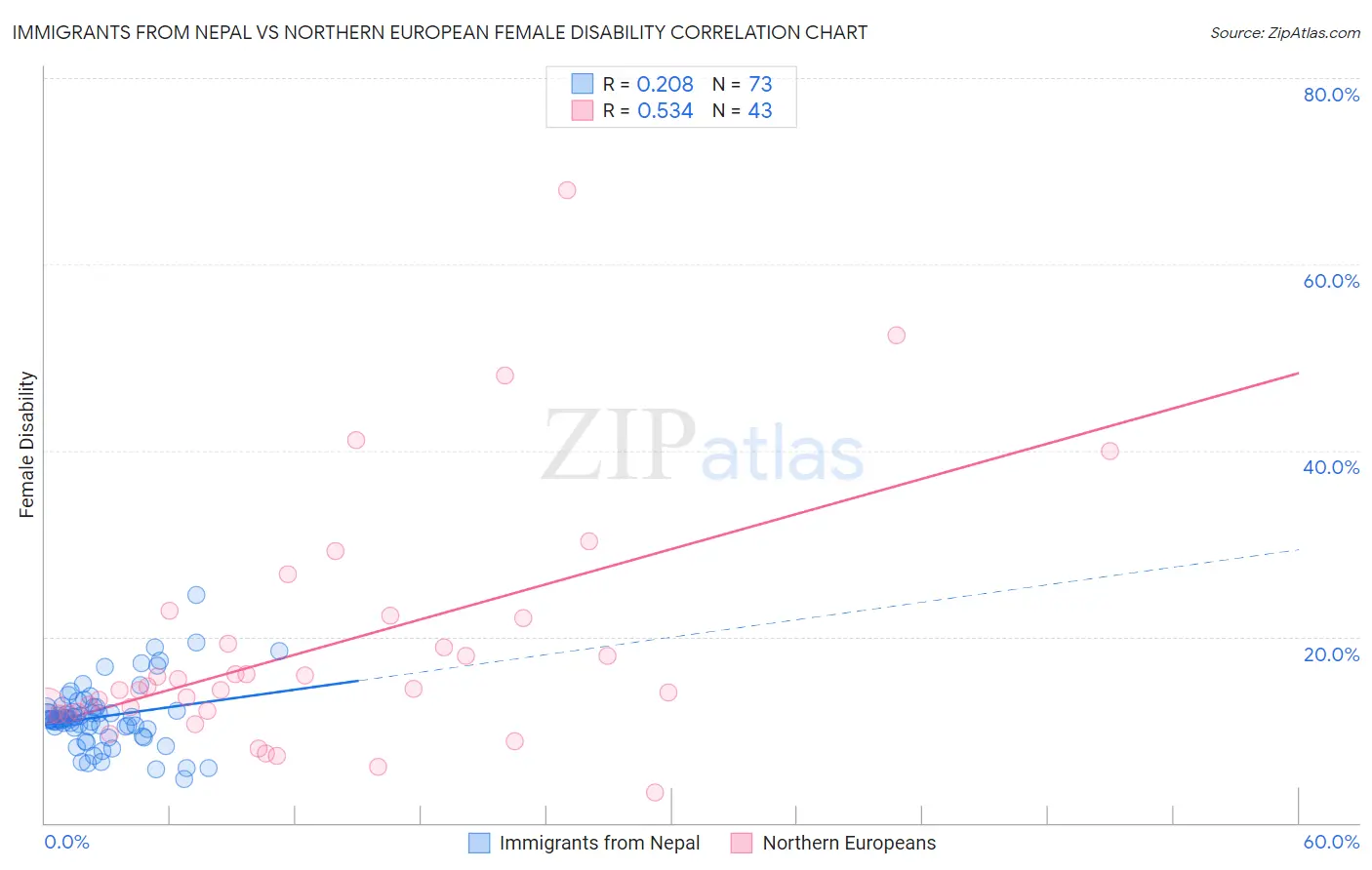 Immigrants from Nepal vs Northern European Female Disability