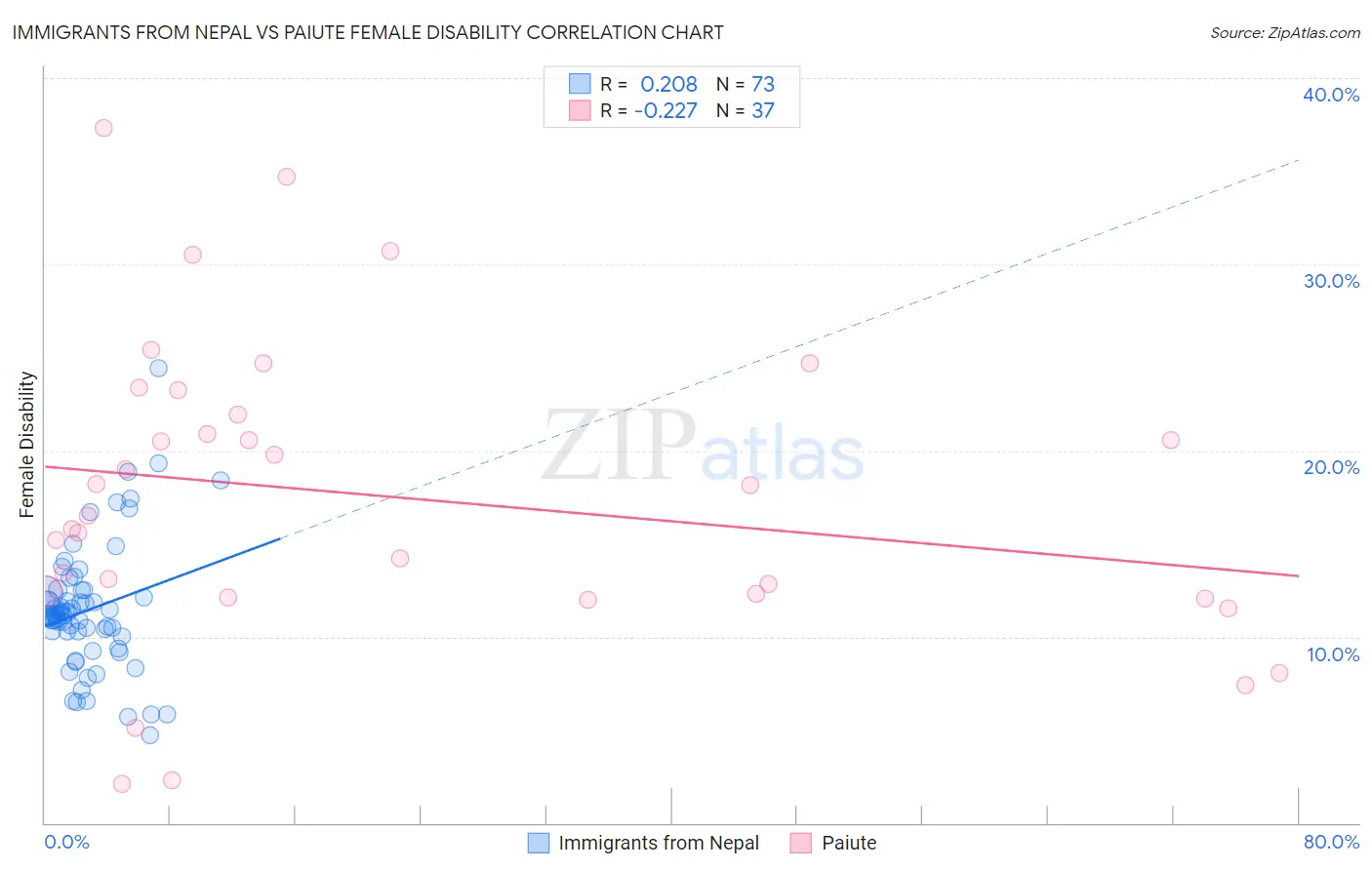 Immigrants from Nepal vs Paiute Female Disability