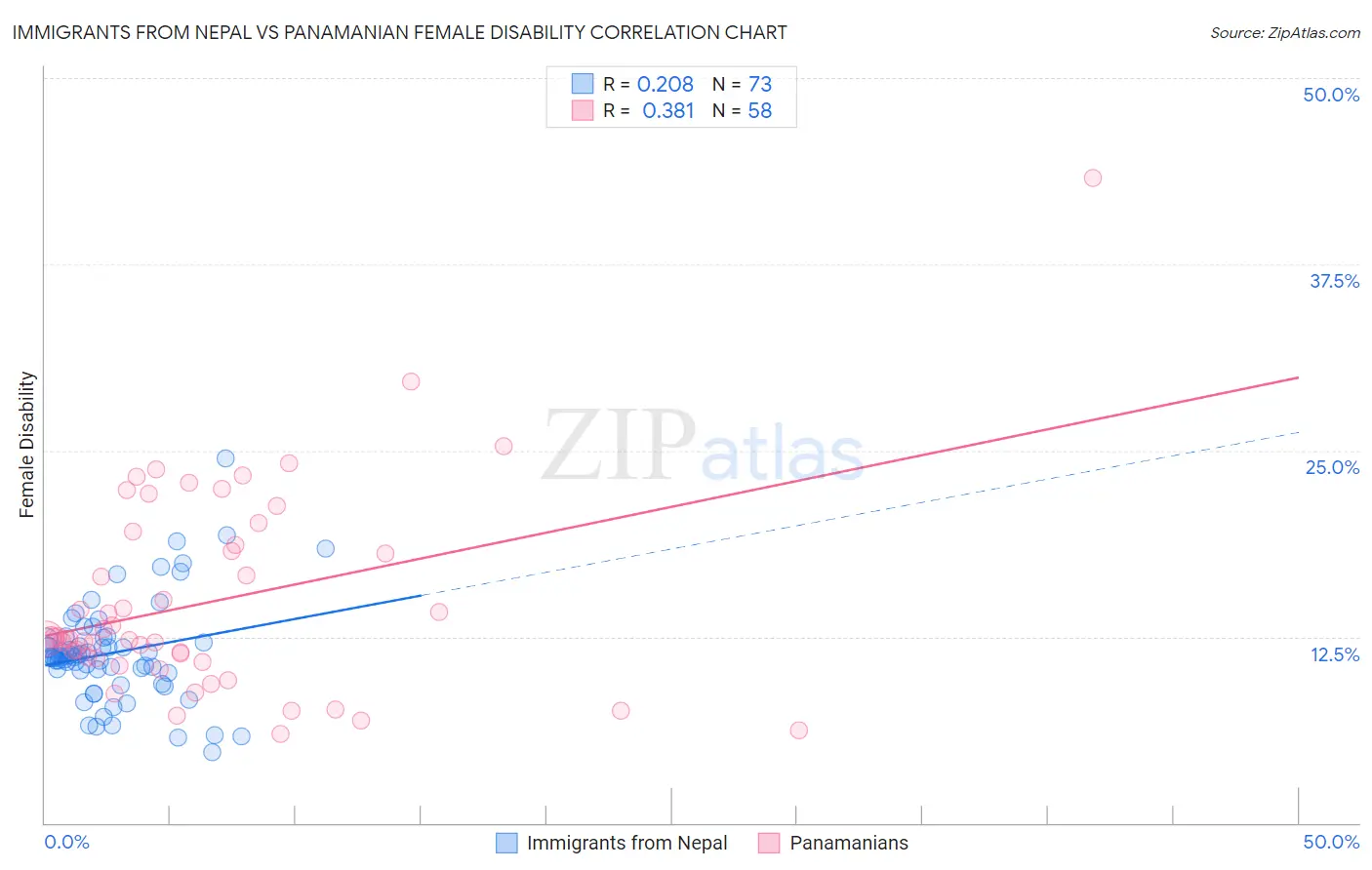 Immigrants from Nepal vs Panamanian Female Disability