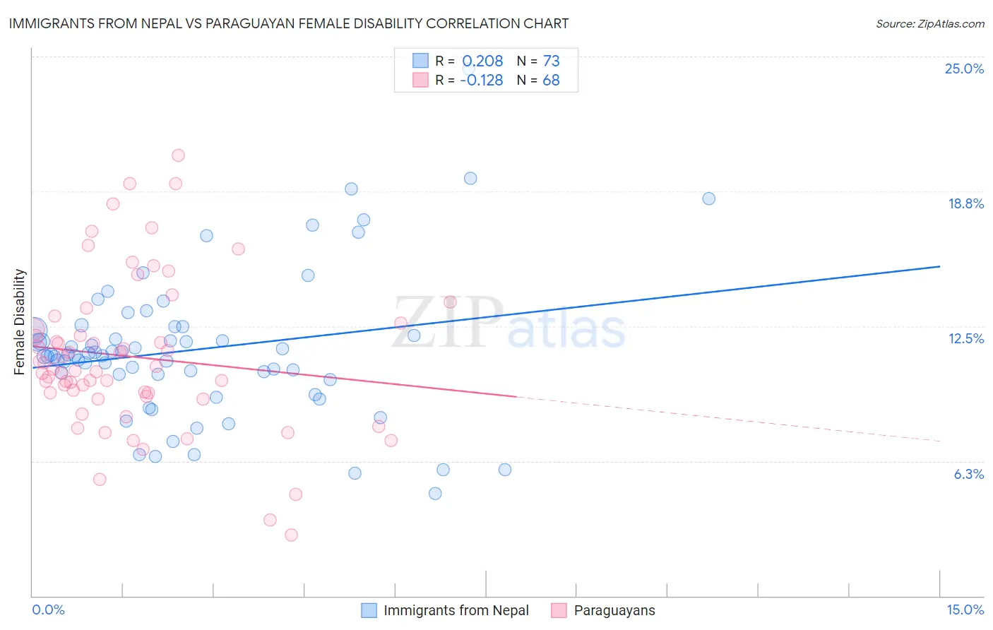 Immigrants from Nepal vs Paraguayan Female Disability