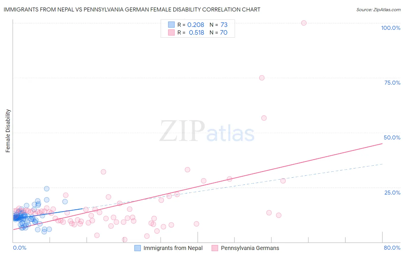 Immigrants from Nepal vs Pennsylvania German Female Disability