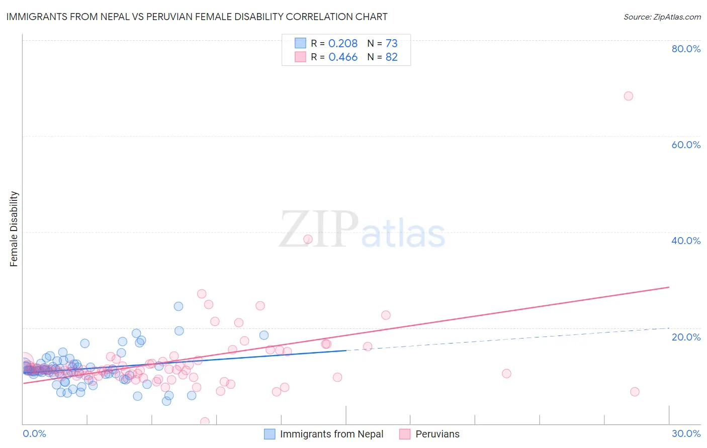 Immigrants from Nepal vs Peruvian Female Disability