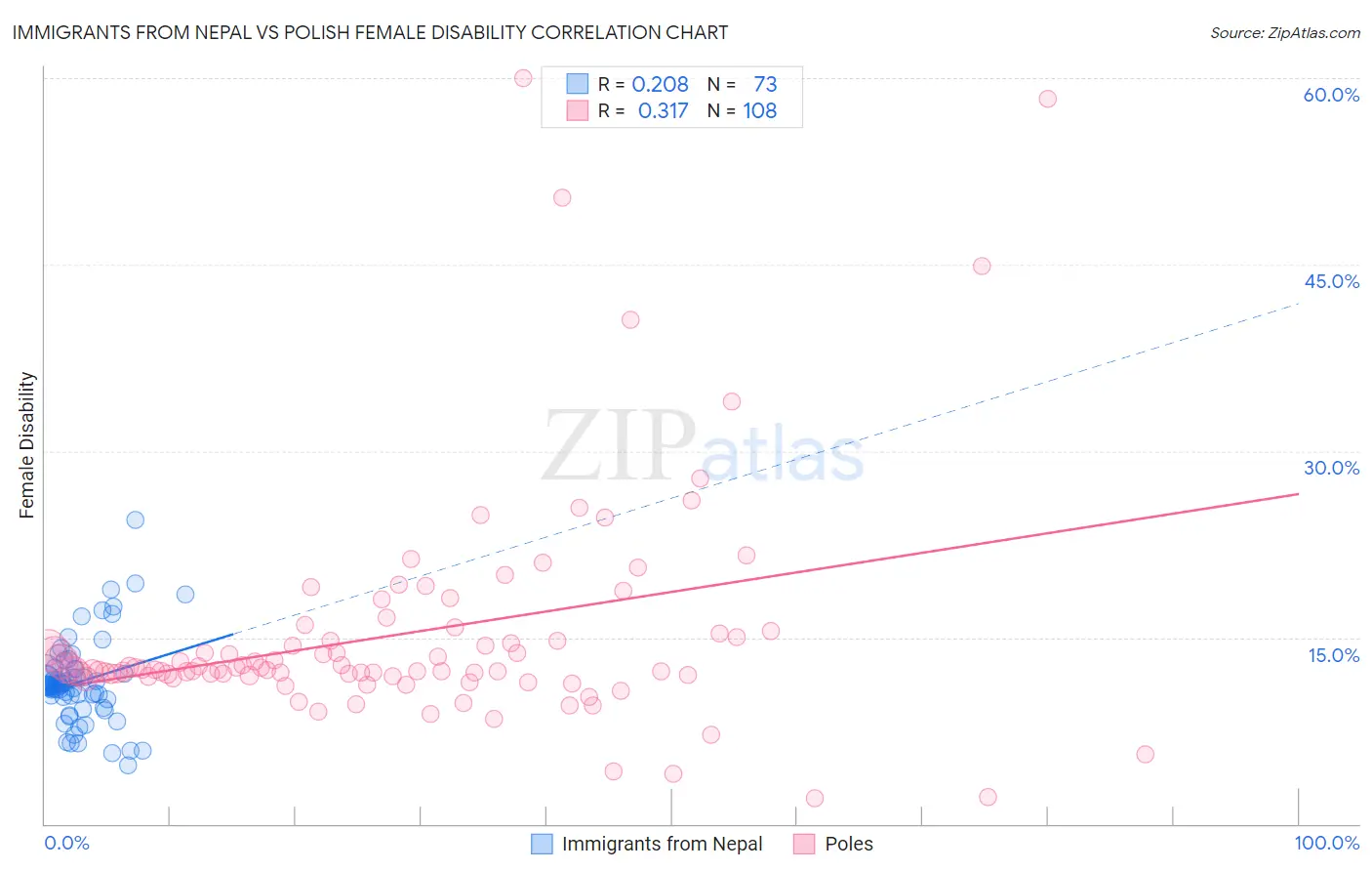 Immigrants from Nepal vs Polish Female Disability