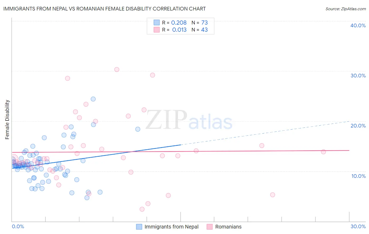 Immigrants from Nepal vs Romanian Female Disability