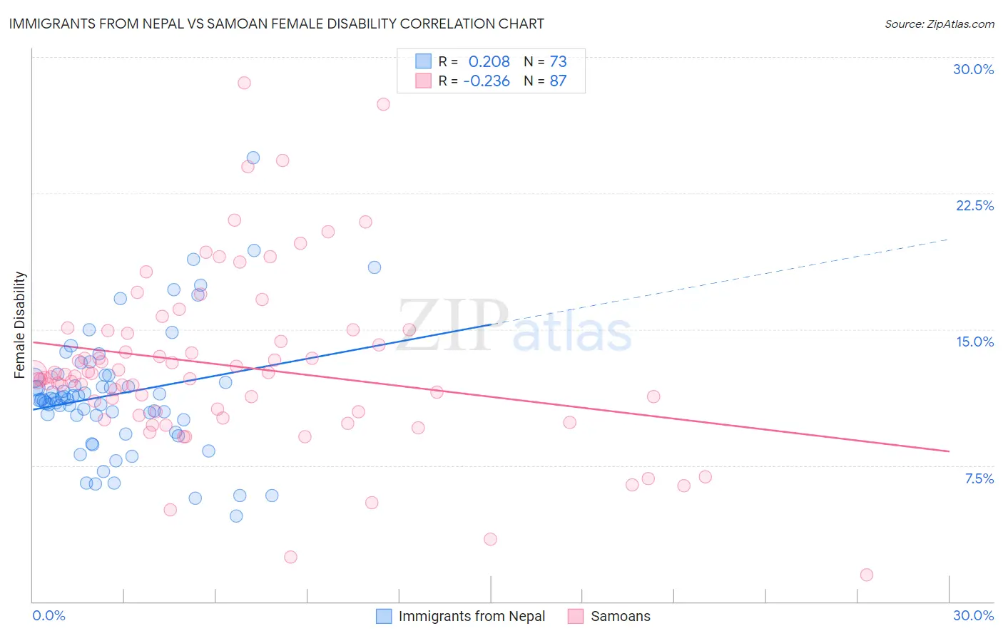 Immigrants from Nepal vs Samoan Female Disability