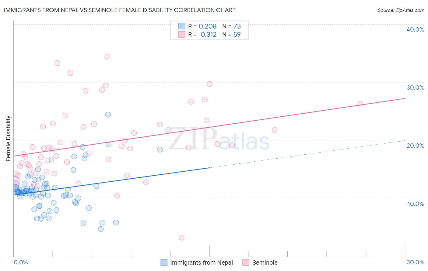 Immigrants from Nepal vs Seminole Female Disability