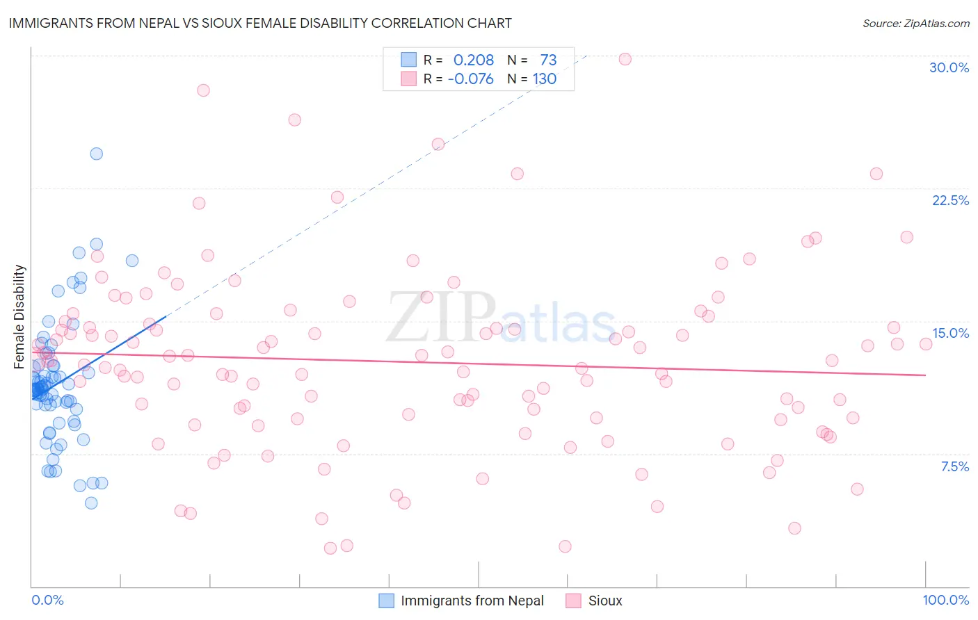Immigrants from Nepal vs Sioux Female Disability