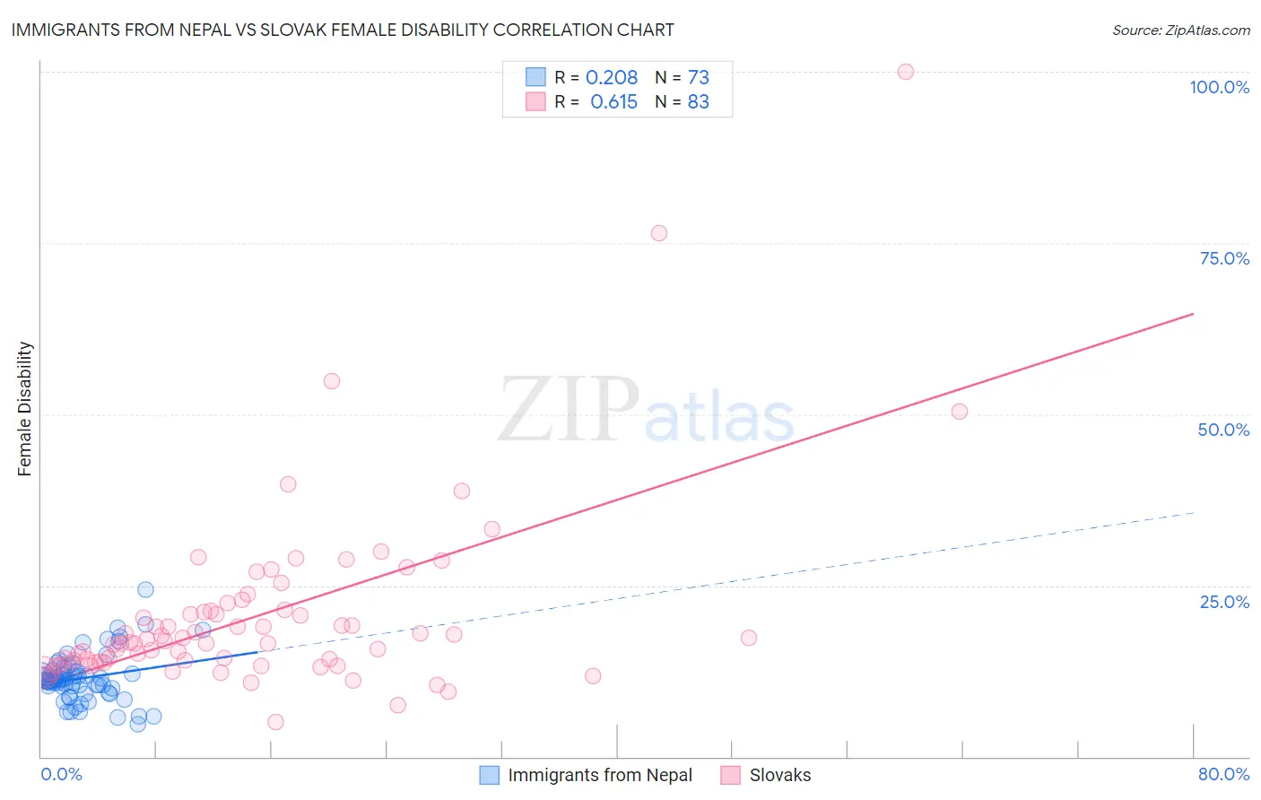 Immigrants from Nepal vs Slovak Female Disability