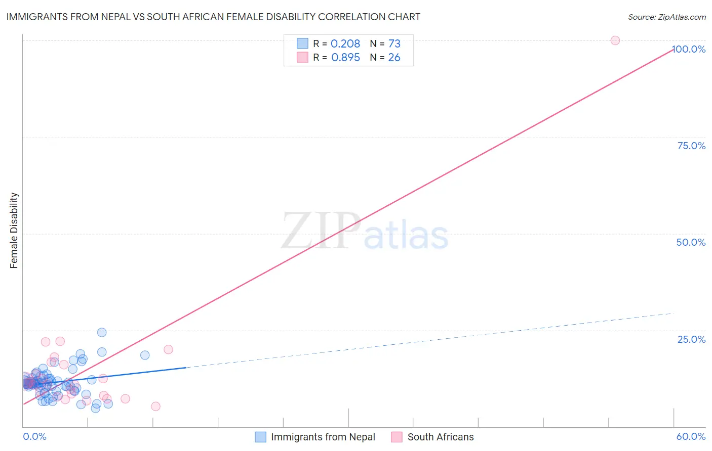 Immigrants from Nepal vs South African Female Disability