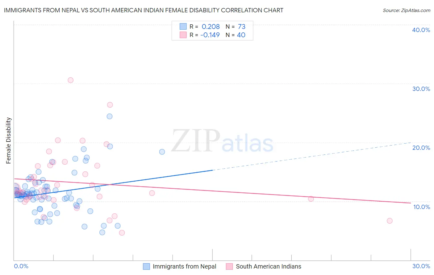 Immigrants from Nepal vs South American Indian Female Disability