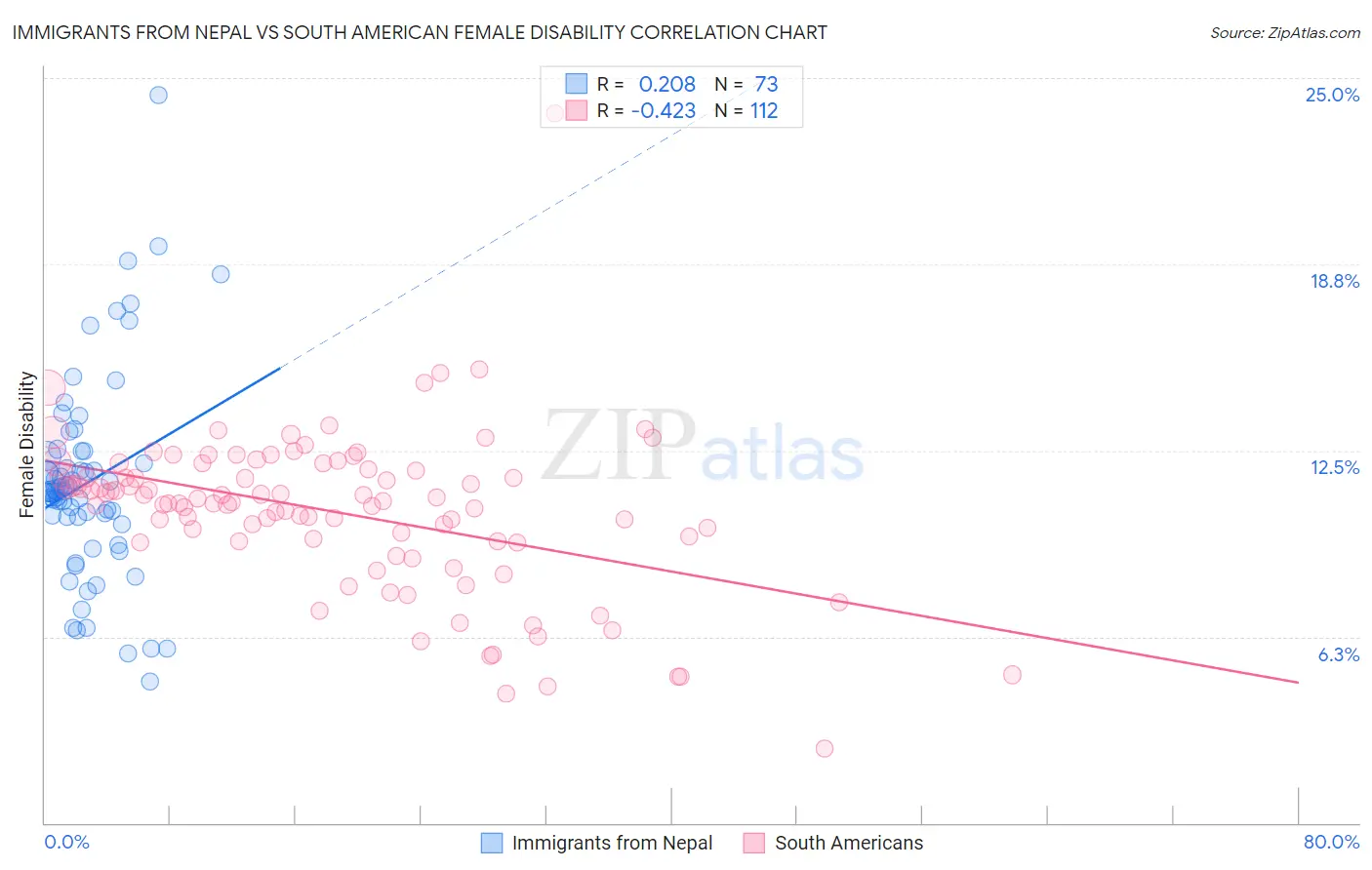 Immigrants from Nepal vs South American Female Disability