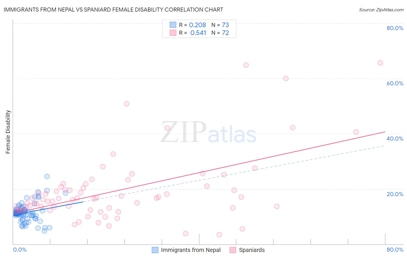 Immigrants from Nepal vs Spaniard Female Disability