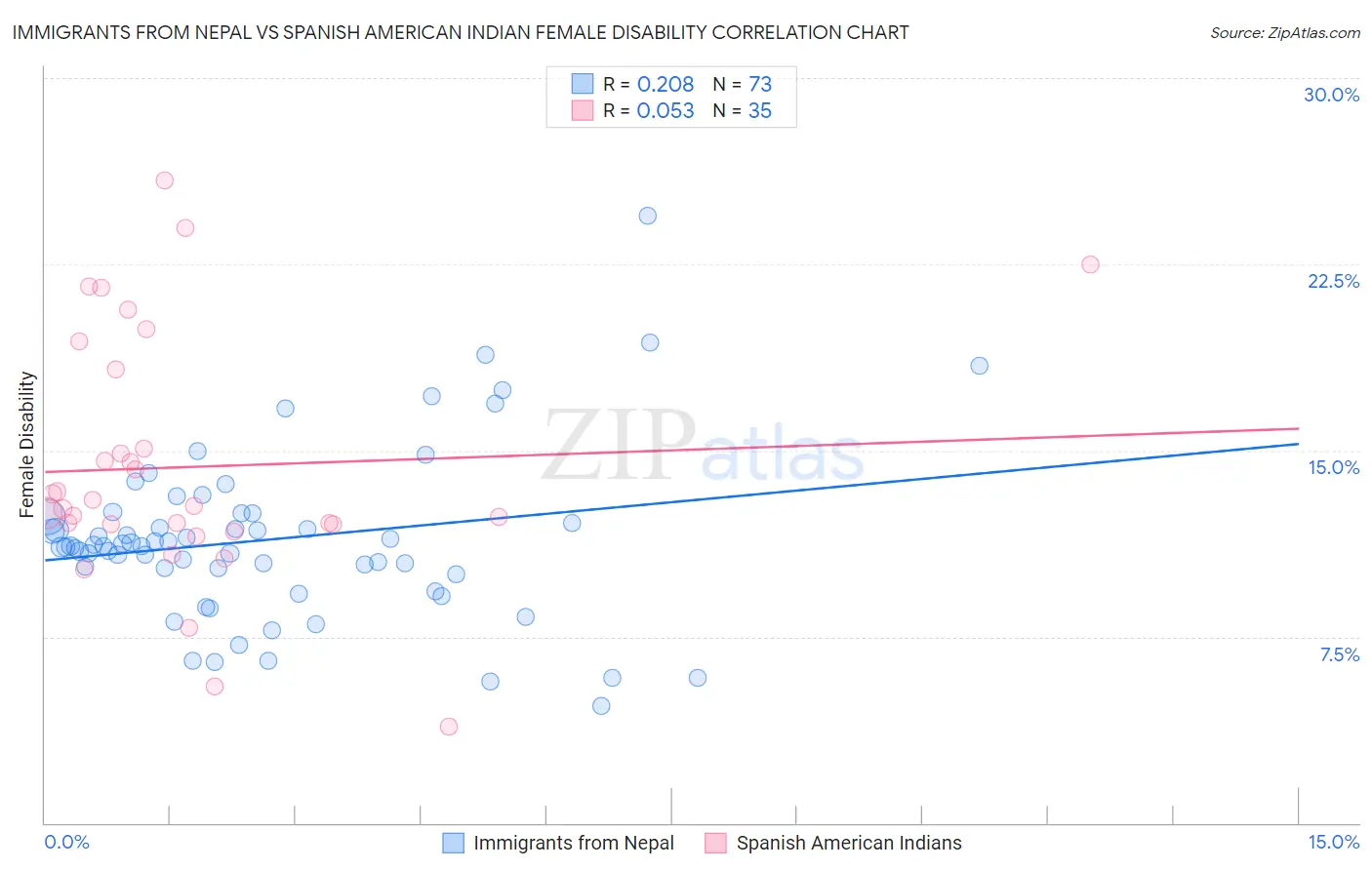 Immigrants from Nepal vs Spanish American Indian Female Disability