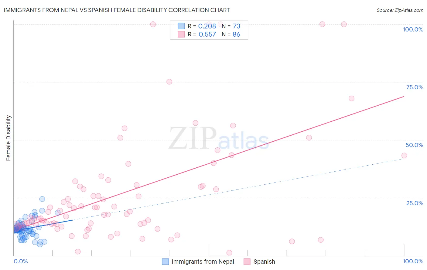 Immigrants from Nepal vs Spanish Female Disability