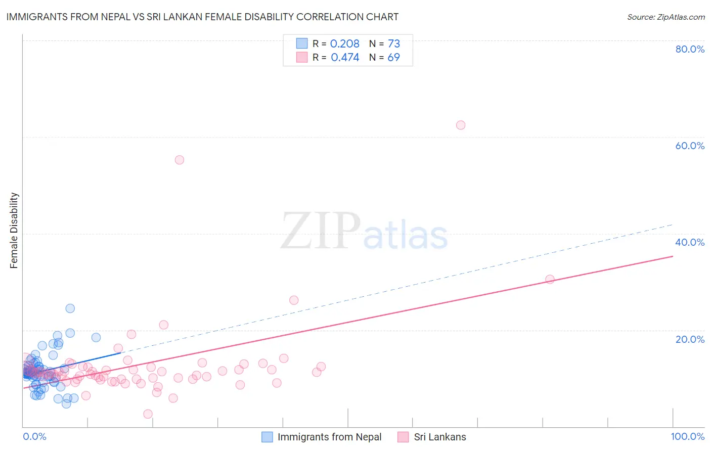 Immigrants from Nepal vs Sri Lankan Female Disability