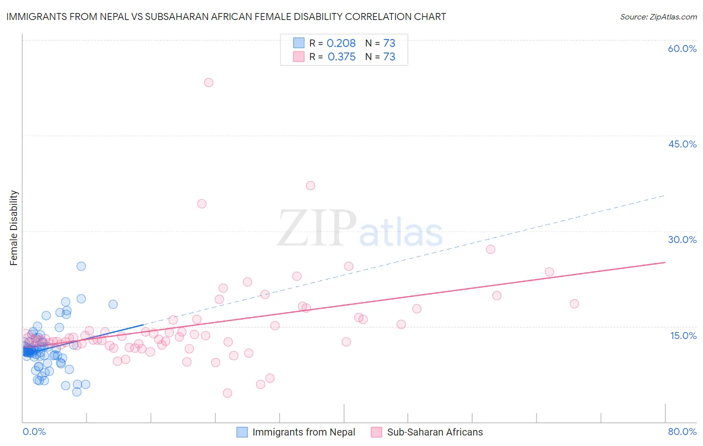 Immigrants from Nepal vs Subsaharan African Female Disability