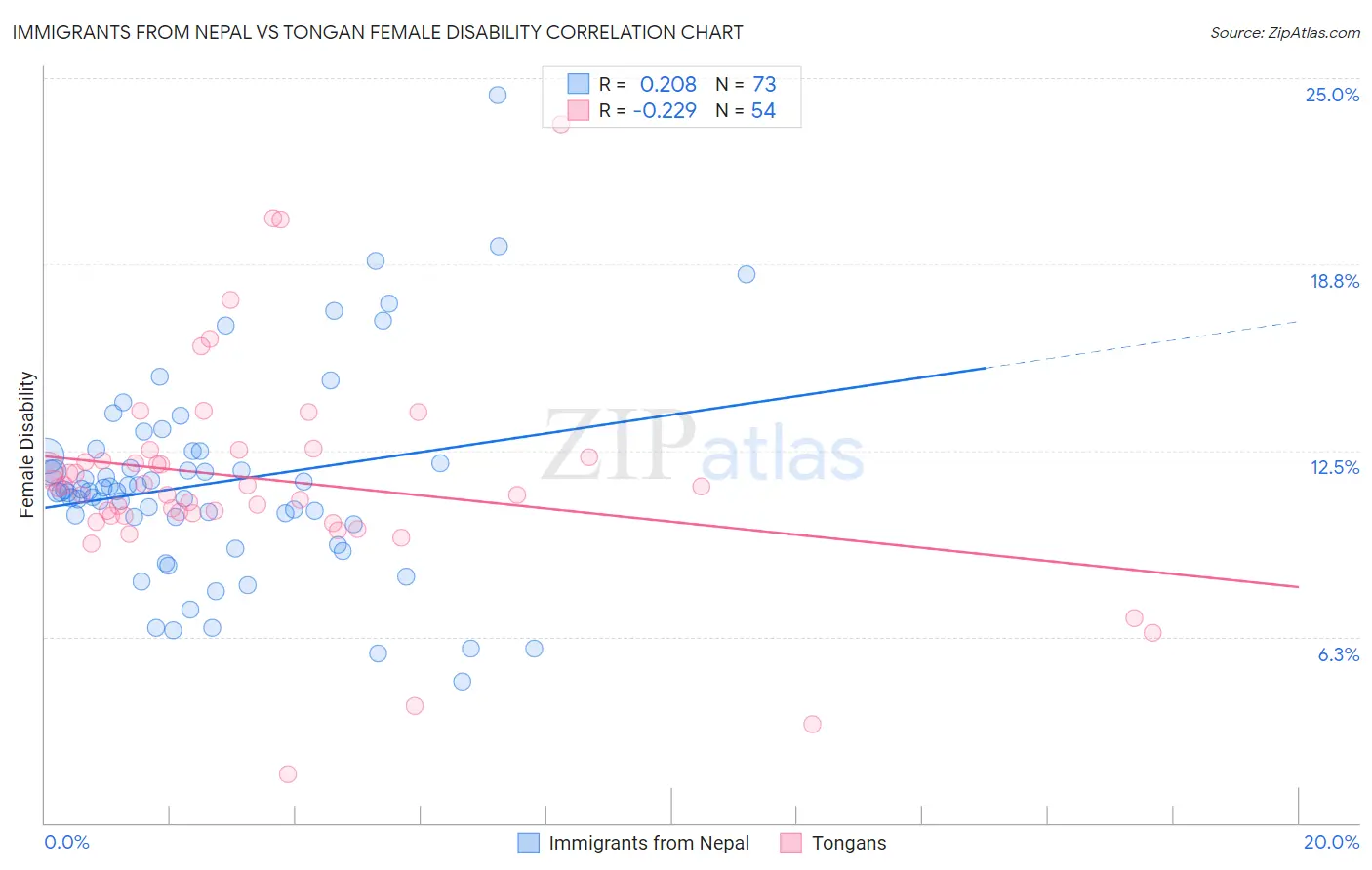 Immigrants from Nepal vs Tongan Female Disability