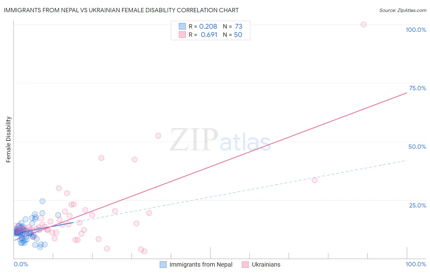 Immigrants from Nepal vs Ukrainian Female Disability