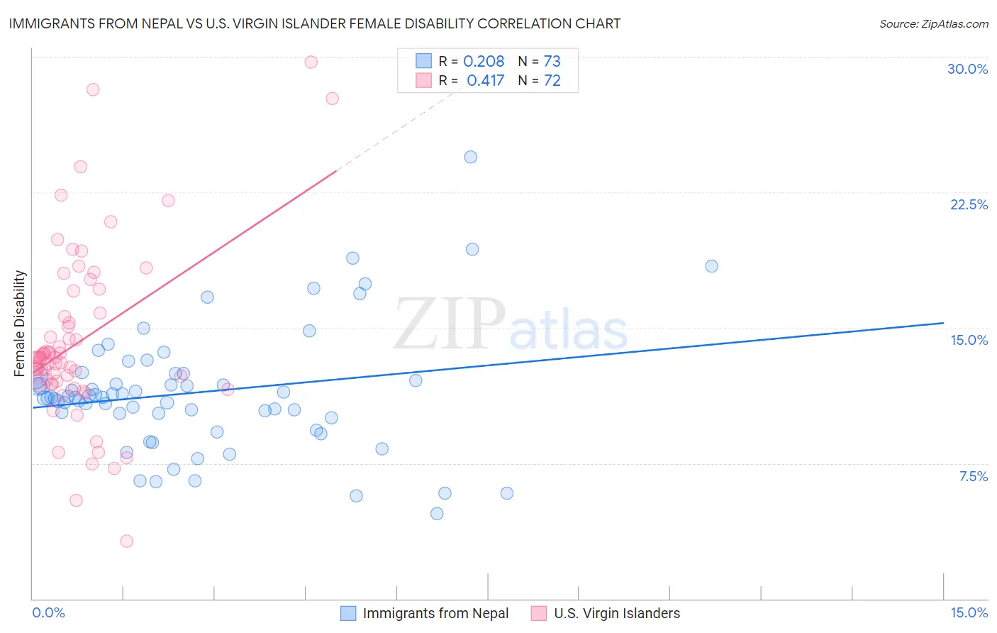 Immigrants from Nepal vs U.S. Virgin Islander Female Disability