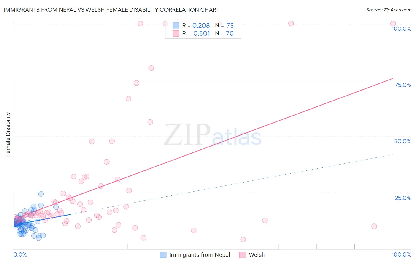 Immigrants from Nepal vs Welsh Female Disability