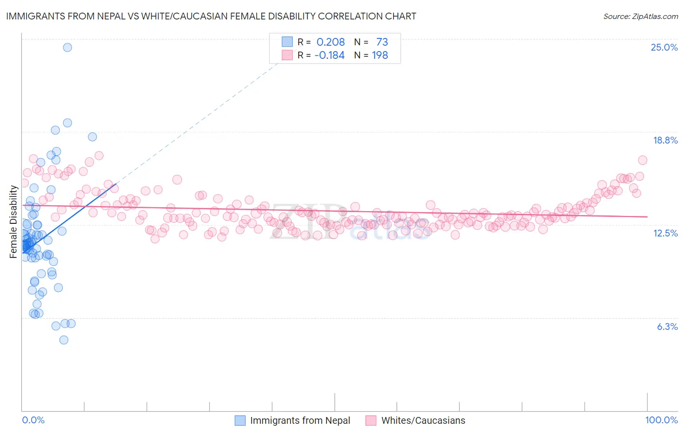 Immigrants from Nepal vs White/Caucasian Female Disability