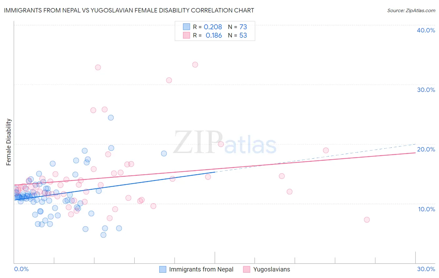 Immigrants from Nepal vs Yugoslavian Female Disability