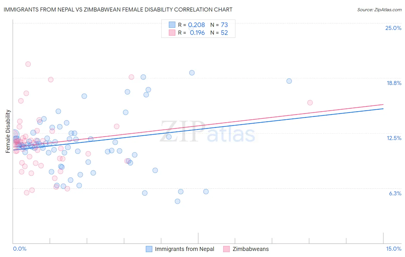 Immigrants from Nepal vs Zimbabwean Female Disability