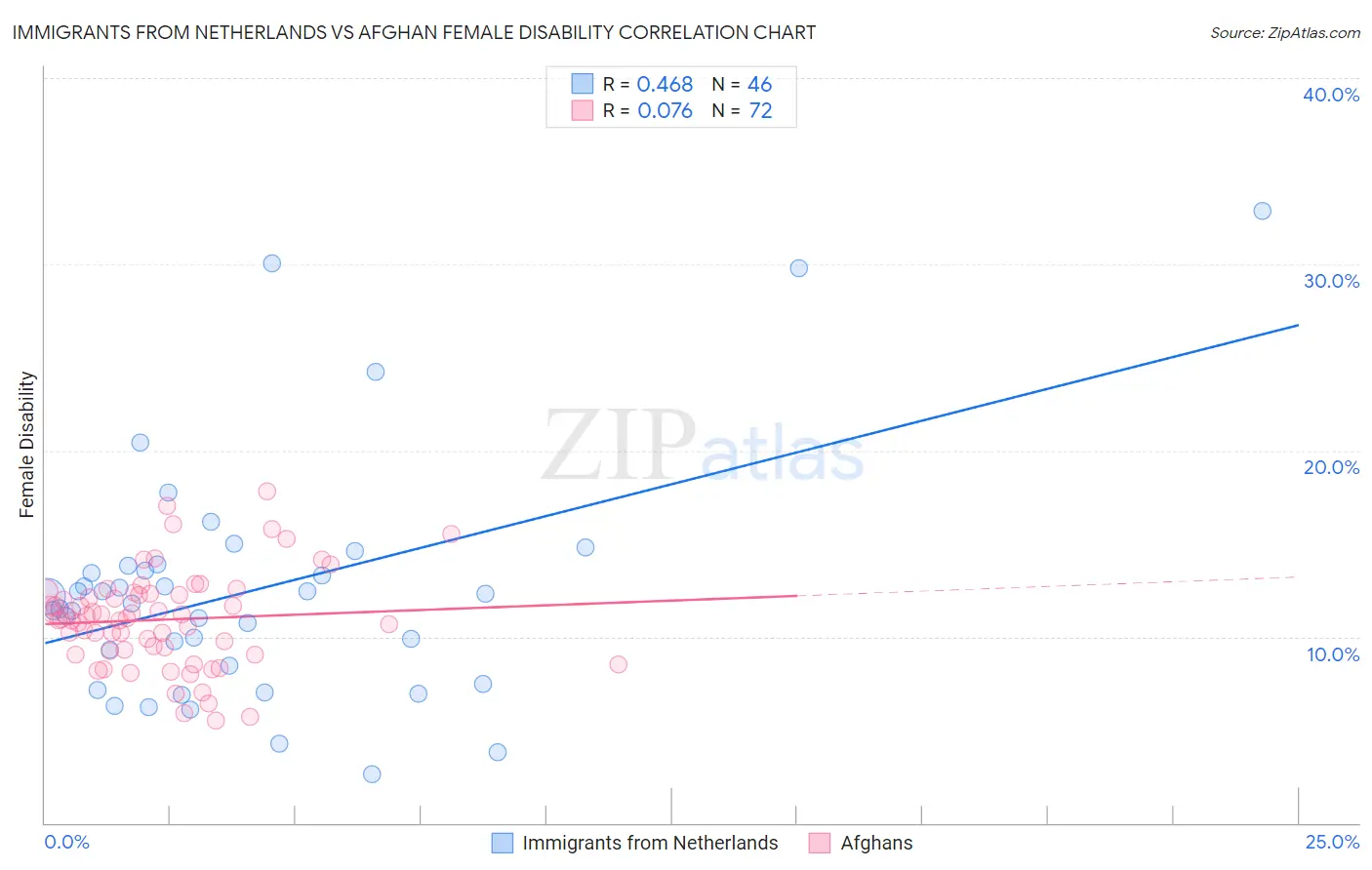 Immigrants from Netherlands vs Afghan Female Disability