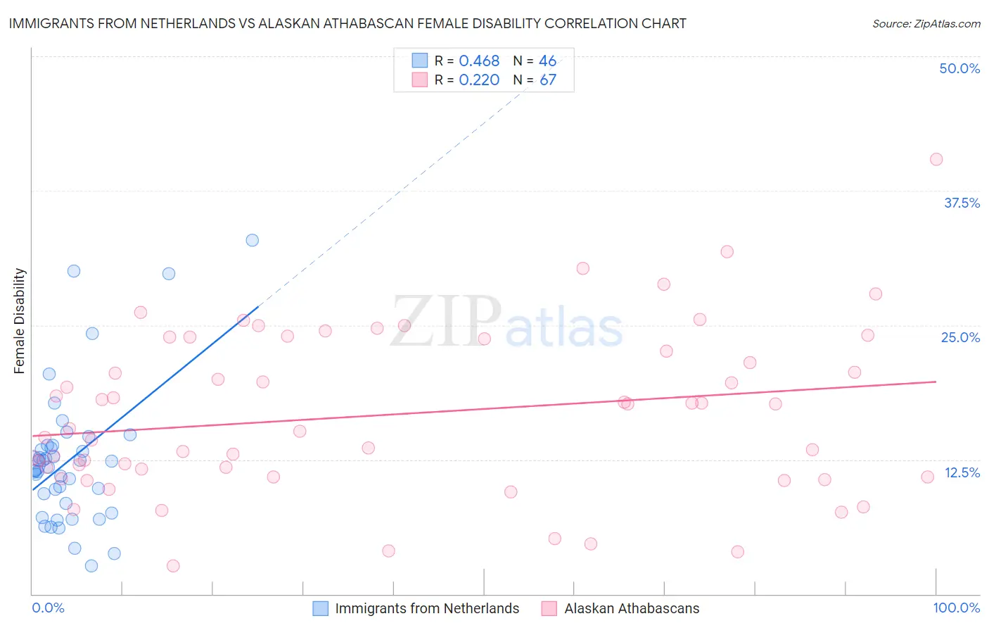 Immigrants from Netherlands vs Alaskan Athabascan Female Disability