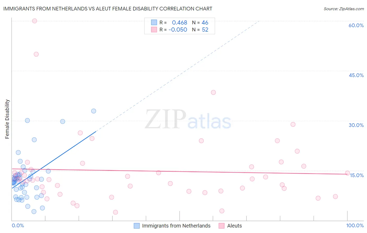 Immigrants from Netherlands vs Aleut Female Disability