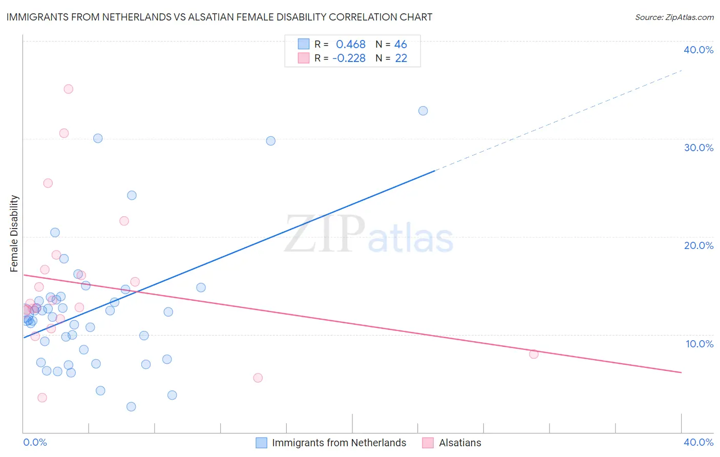 Immigrants from Netherlands vs Alsatian Female Disability