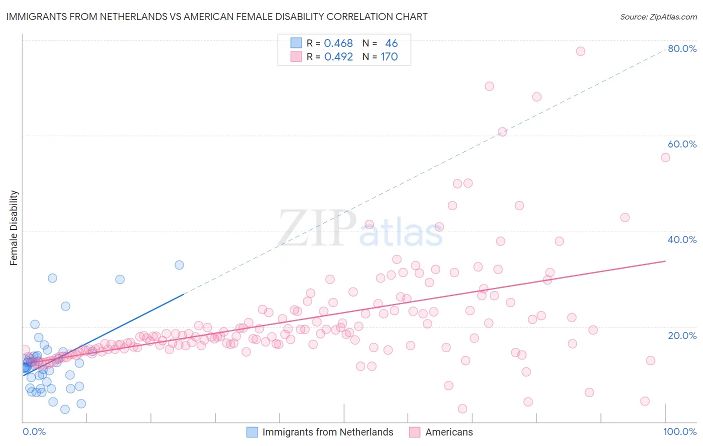 Immigrants from Netherlands vs American Female Disability