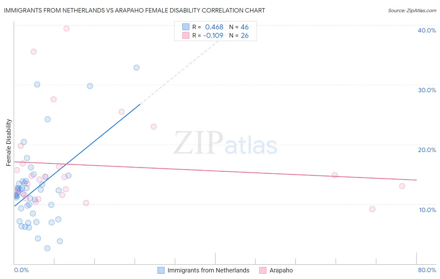 Immigrants from Netherlands vs Arapaho Female Disability