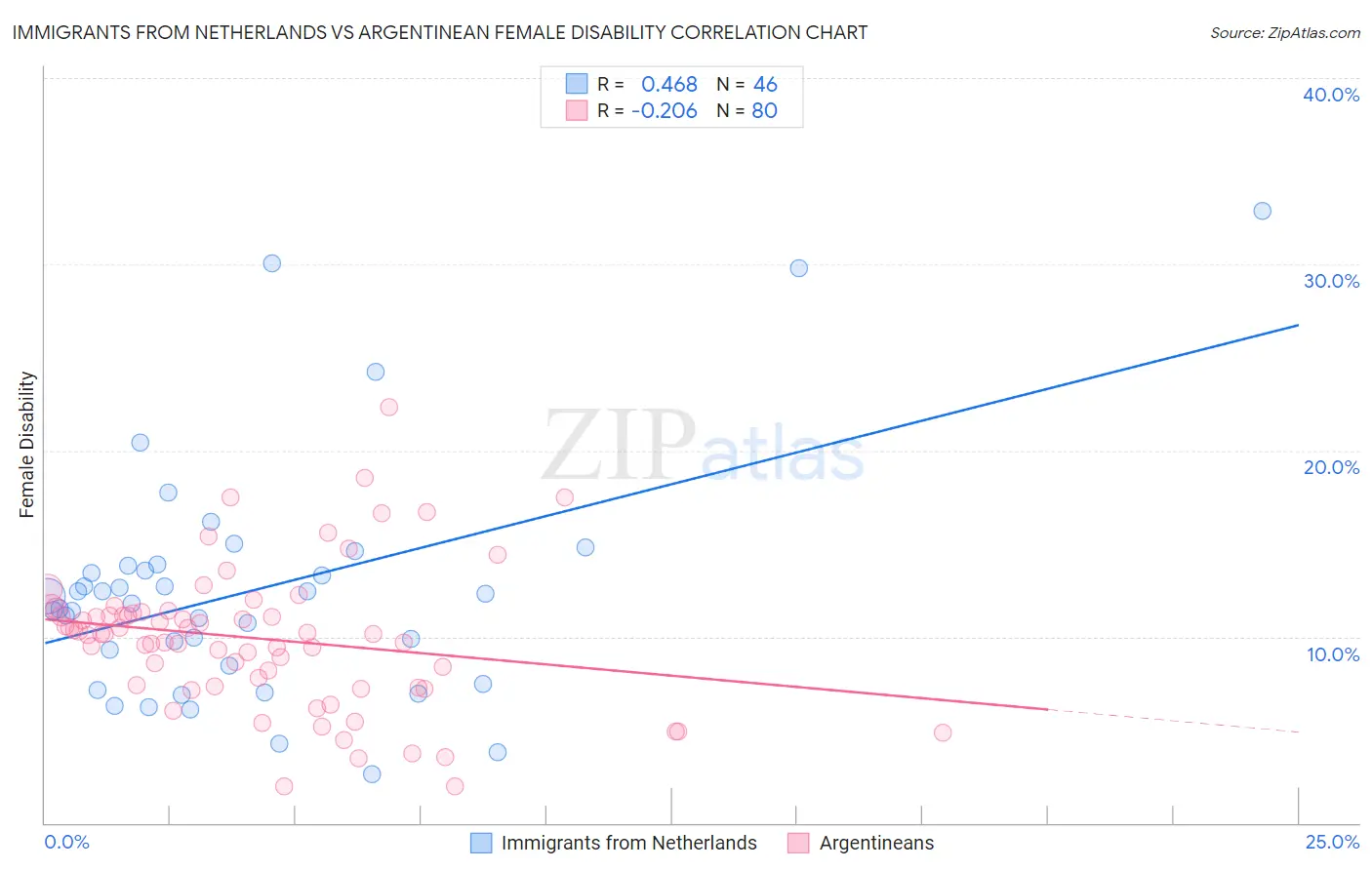 Immigrants from Netherlands vs Argentinean Female Disability