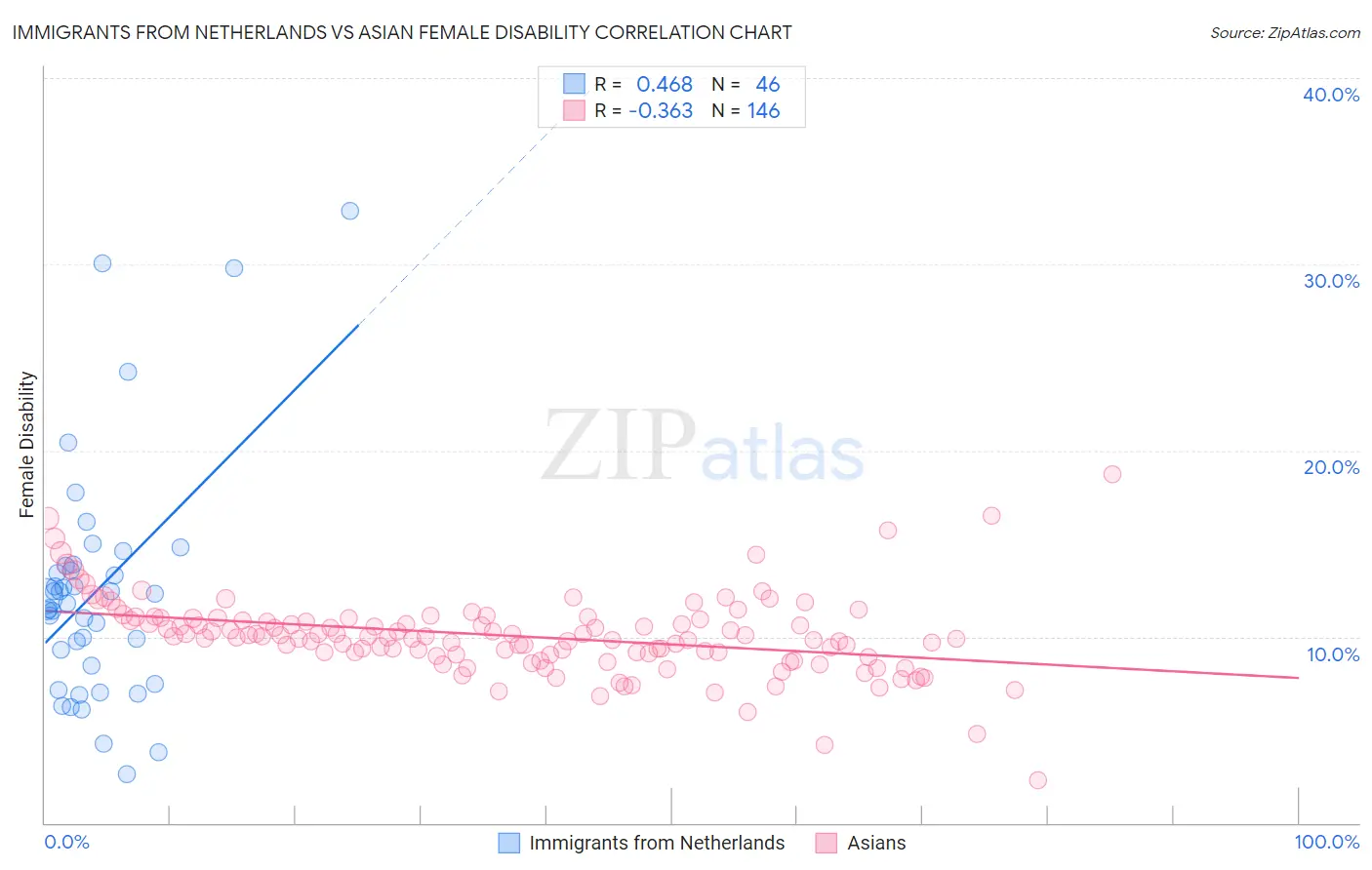 Immigrants from Netherlands vs Asian Female Disability