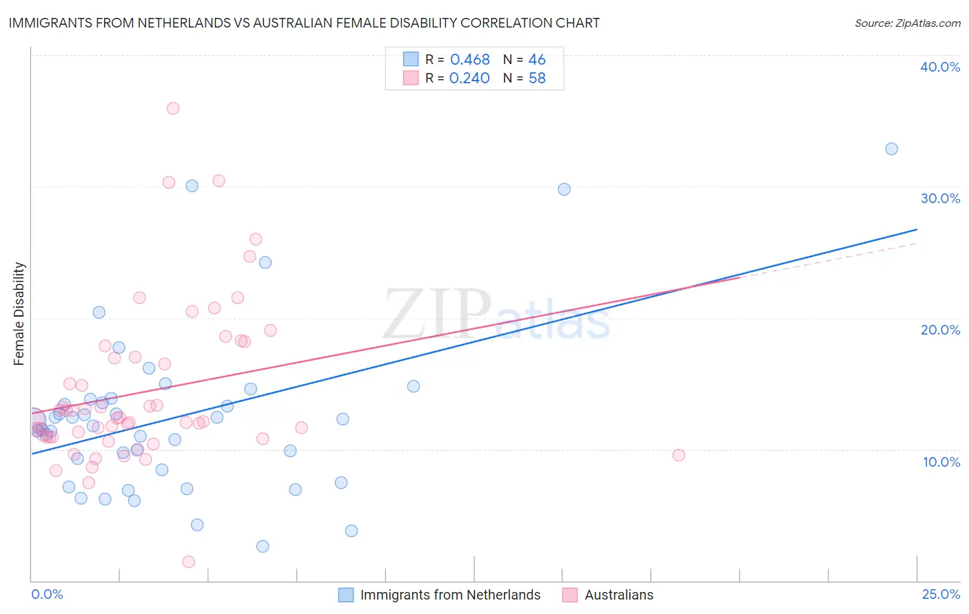 Immigrants from Netherlands vs Australian Female Disability