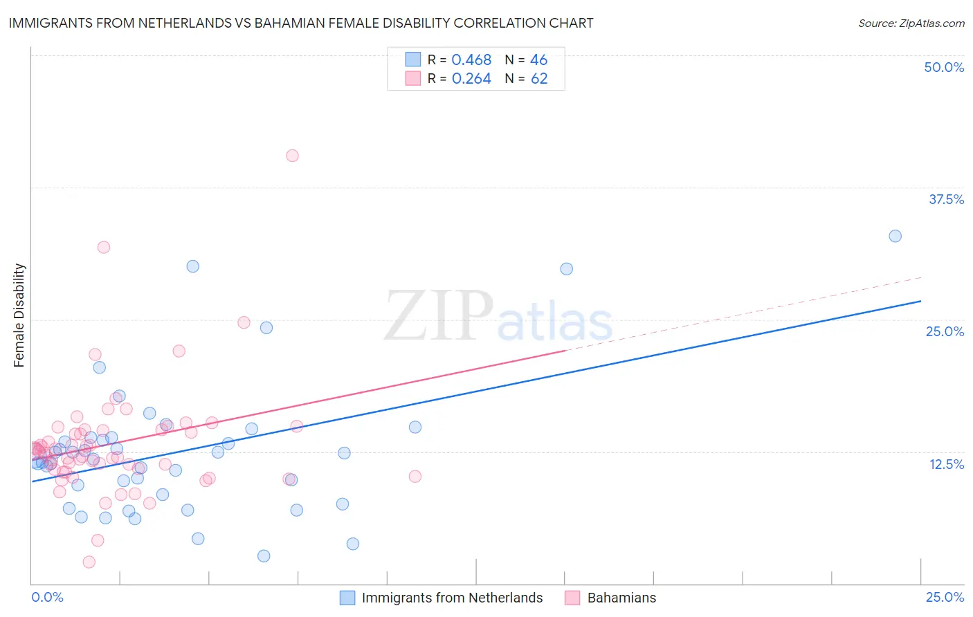Immigrants from Netherlands vs Bahamian Female Disability