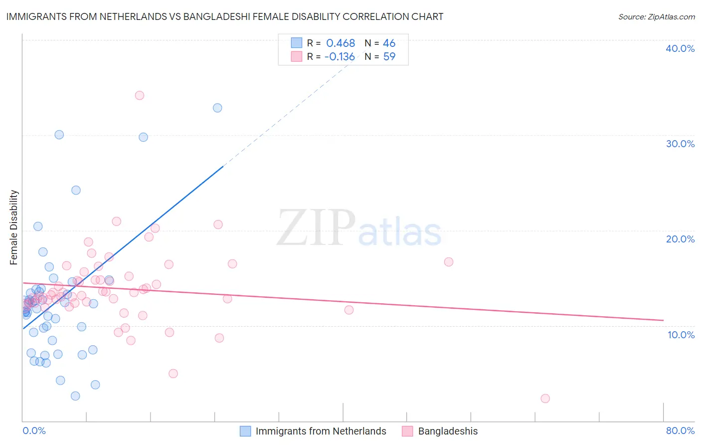 Immigrants from Netherlands vs Bangladeshi Female Disability