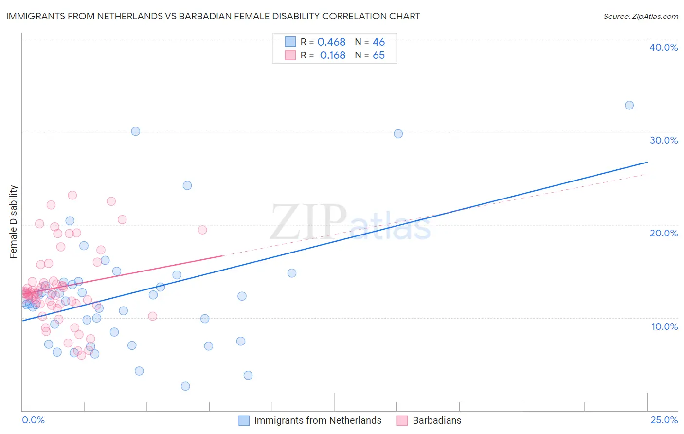 Immigrants from Netherlands vs Barbadian Female Disability