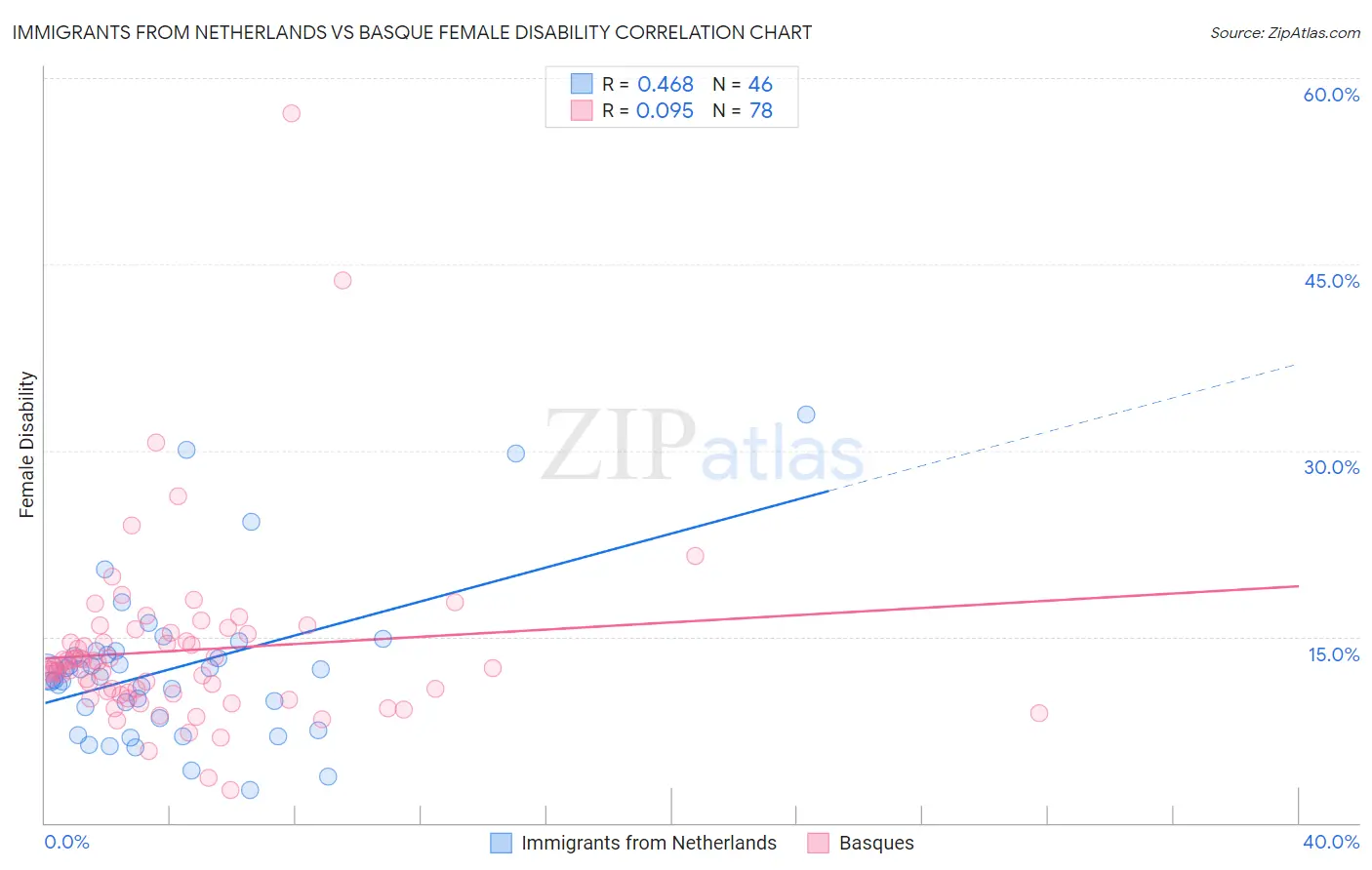 Immigrants from Netherlands vs Basque Female Disability