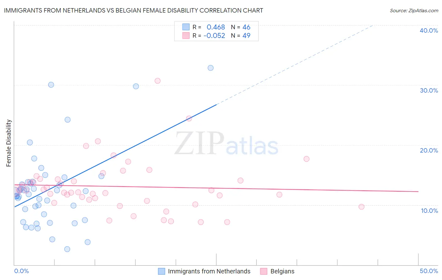 Immigrants from Netherlands vs Belgian Female Disability
