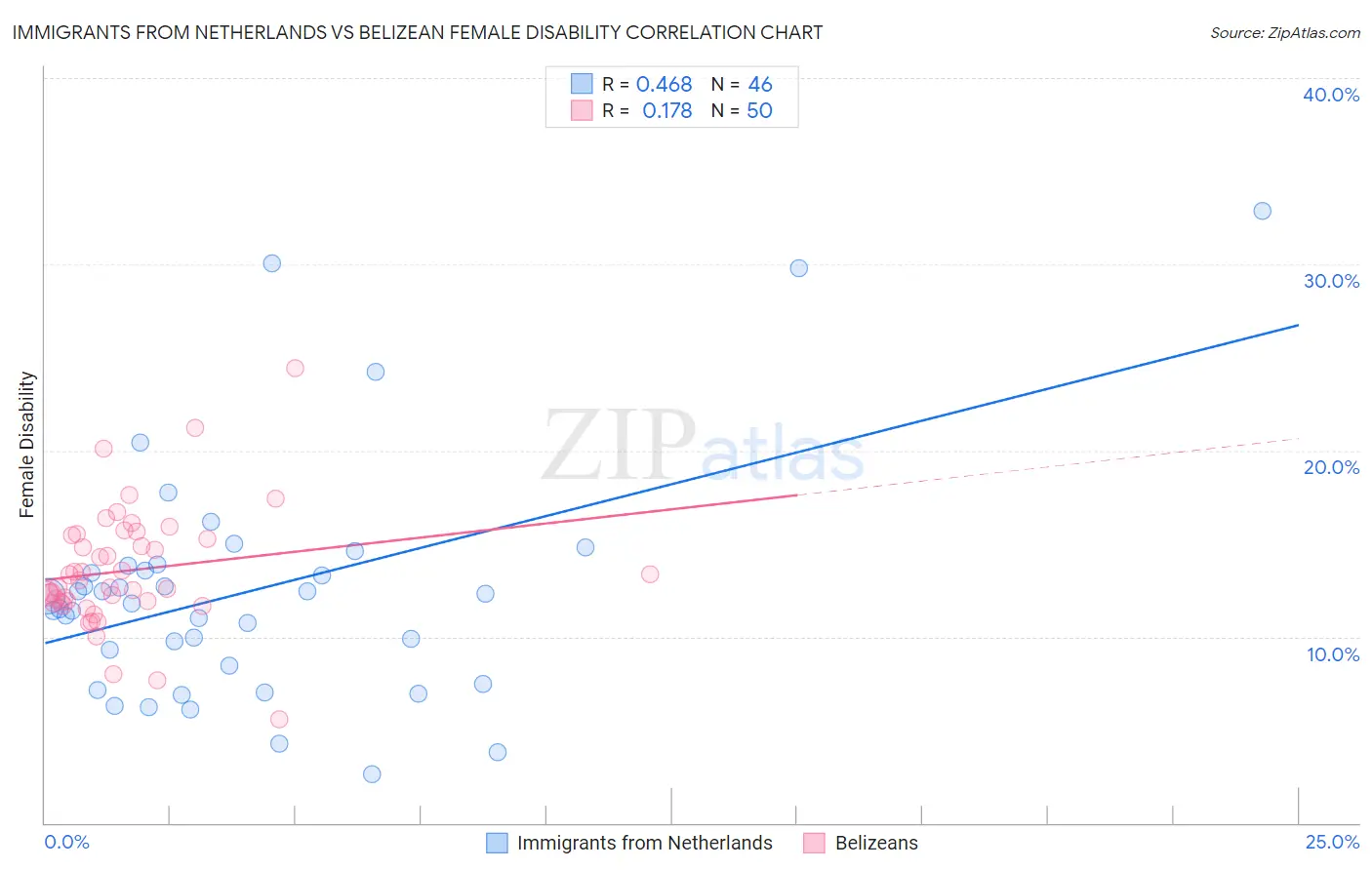 Immigrants from Netherlands vs Belizean Female Disability