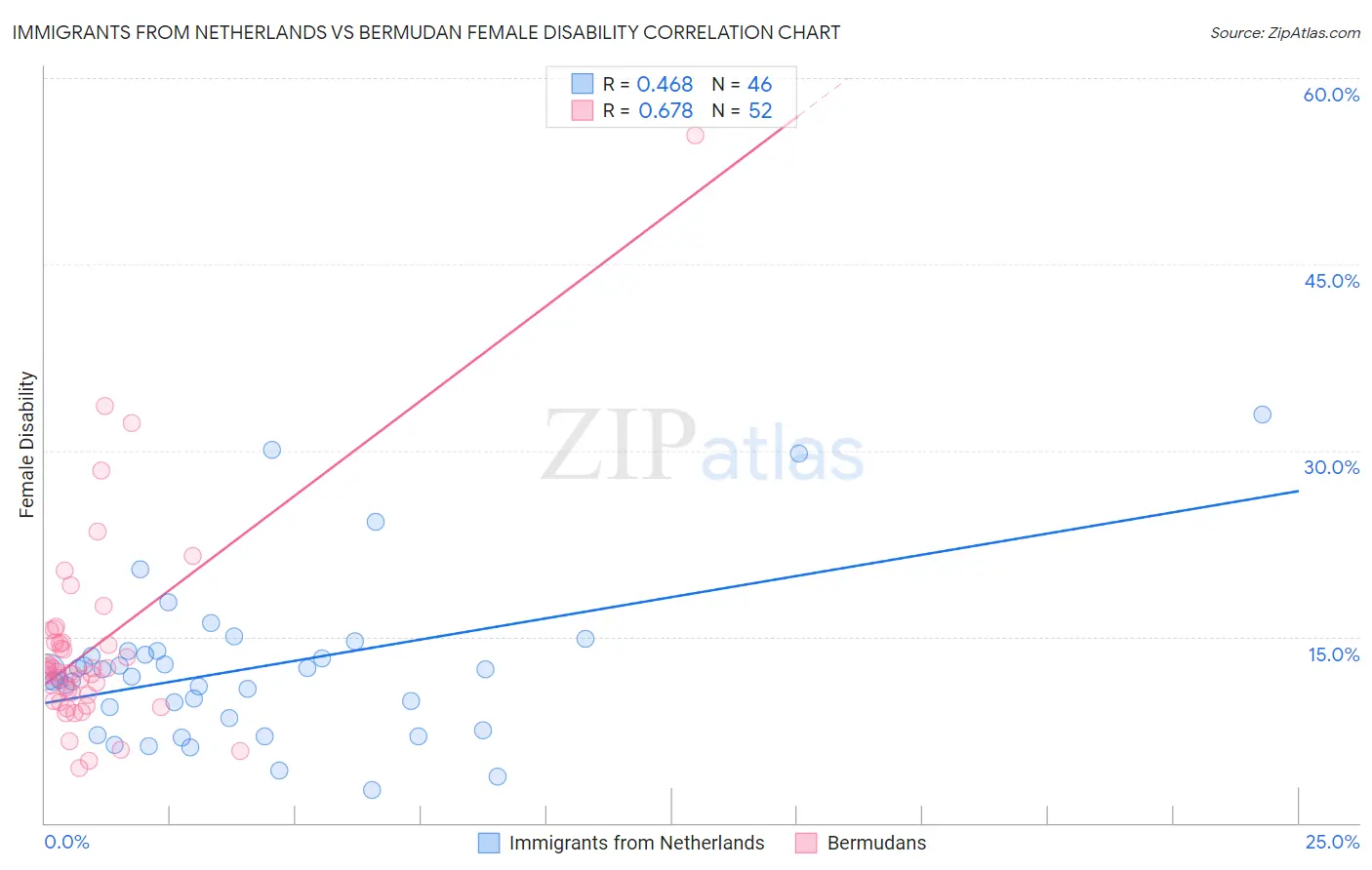 Immigrants from Netherlands vs Bermudan Female Disability