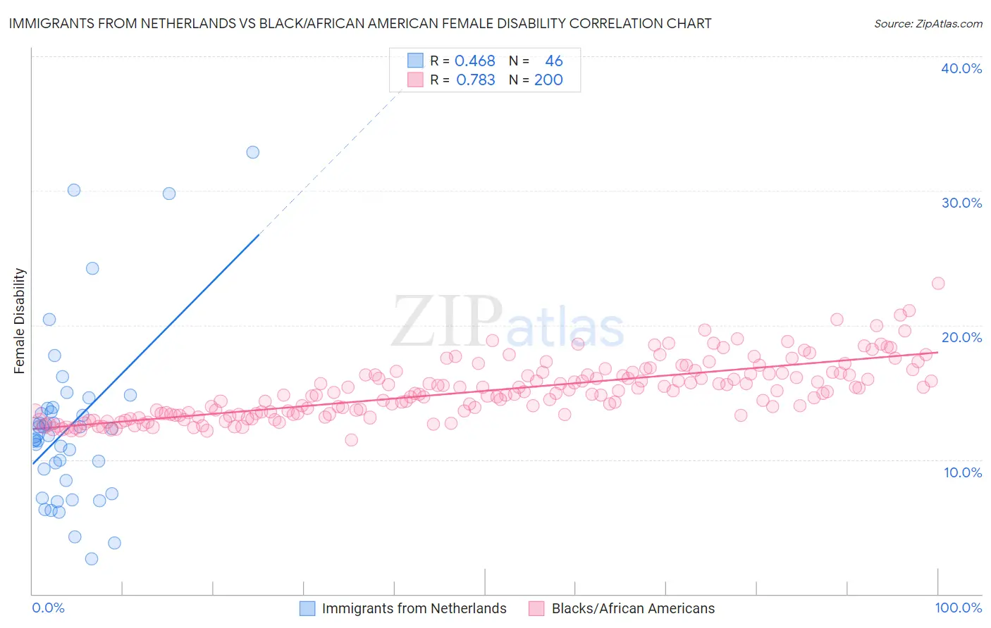 Immigrants from Netherlands vs Black/African American Female Disability