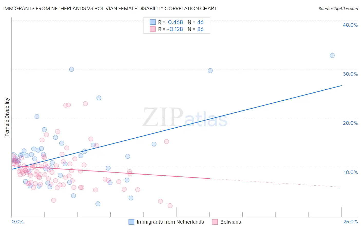 Immigrants from Netherlands vs Bolivian Female Disability