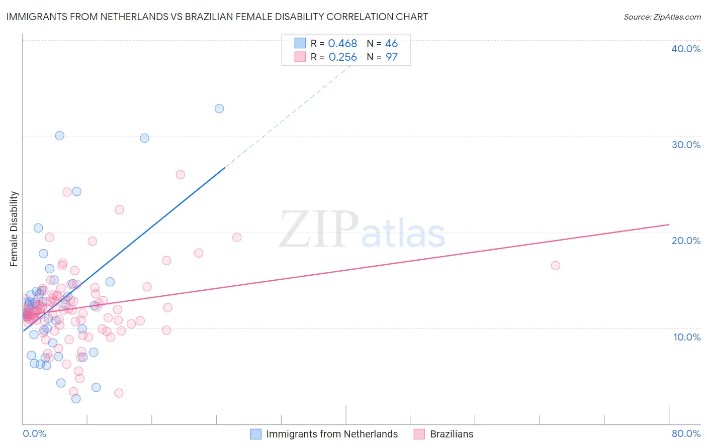 Immigrants from Netherlands vs Brazilian Female Disability