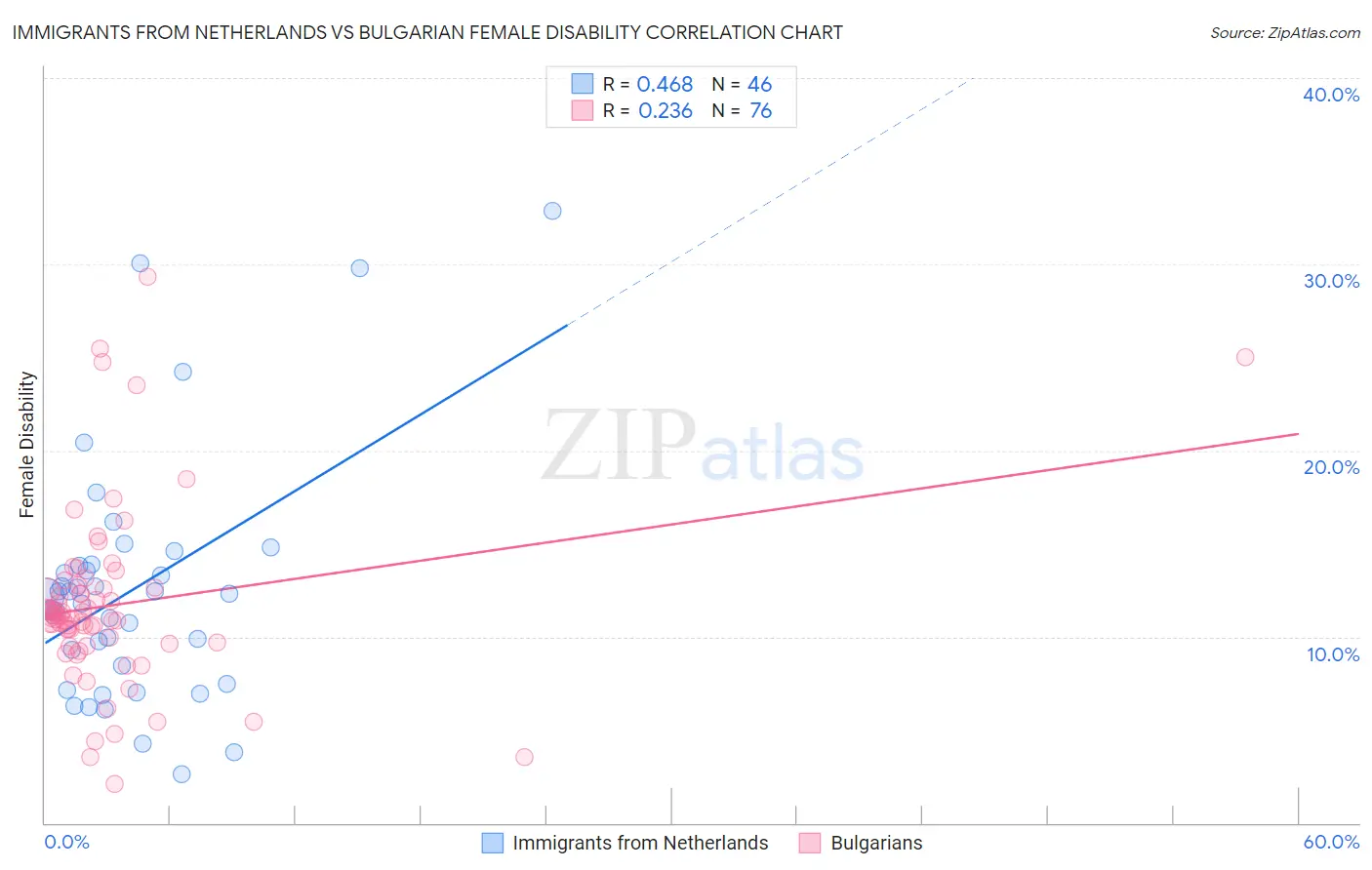 Immigrants from Netherlands vs Bulgarian Female Disability